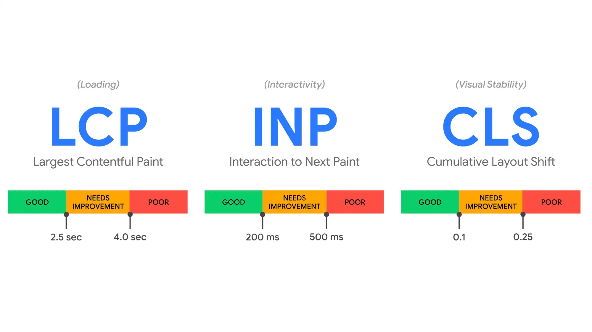 Core Web Vitals as a Shopify SEO Essential
