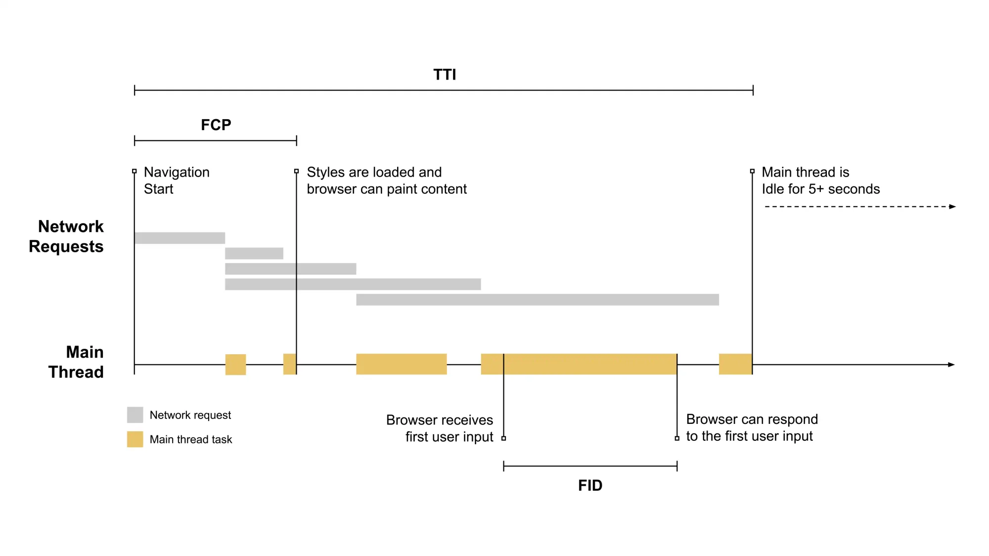 Enhancing Responsiveness with FID