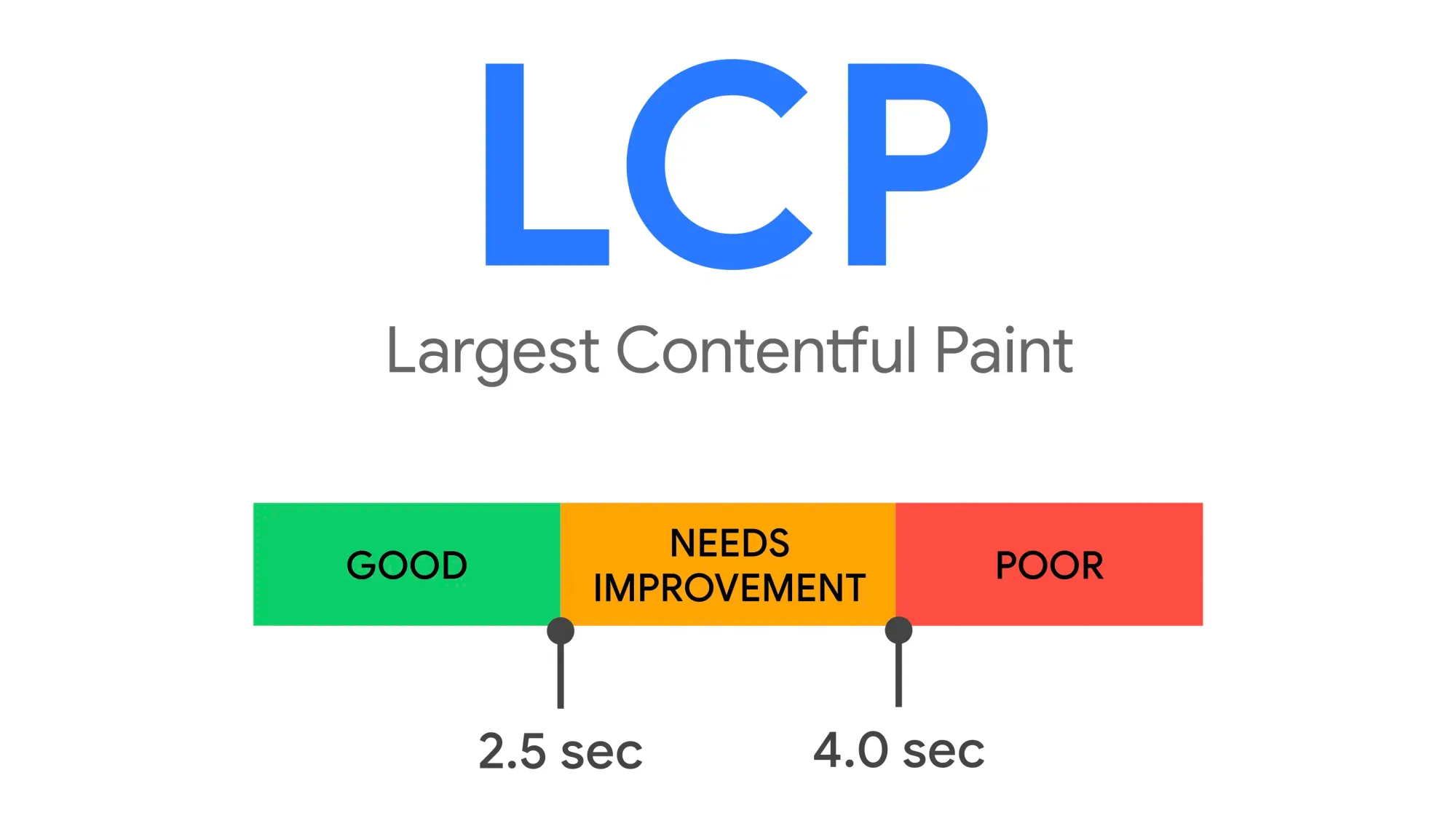 Largest Contentful Paint