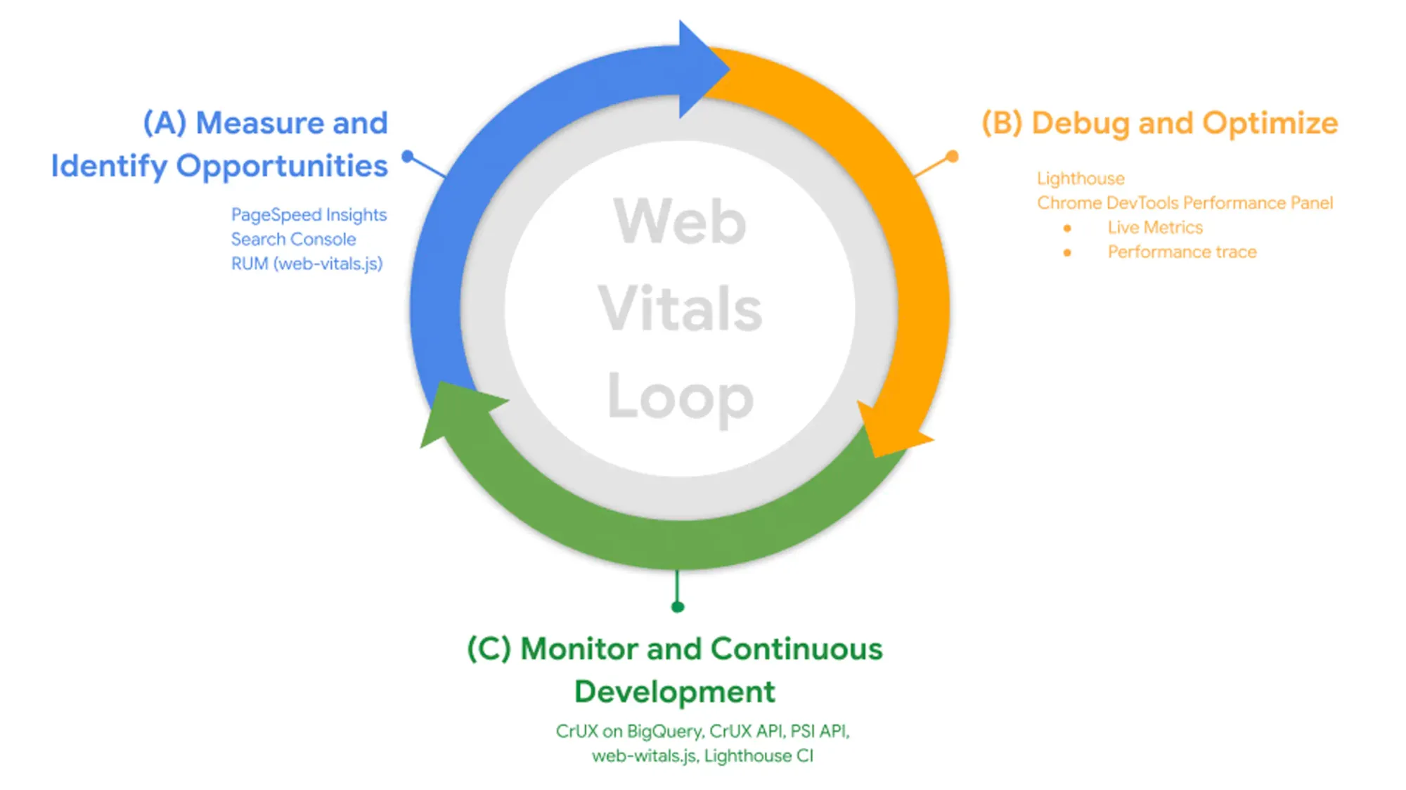 Shopify SEO Essential Monitoring Cycle