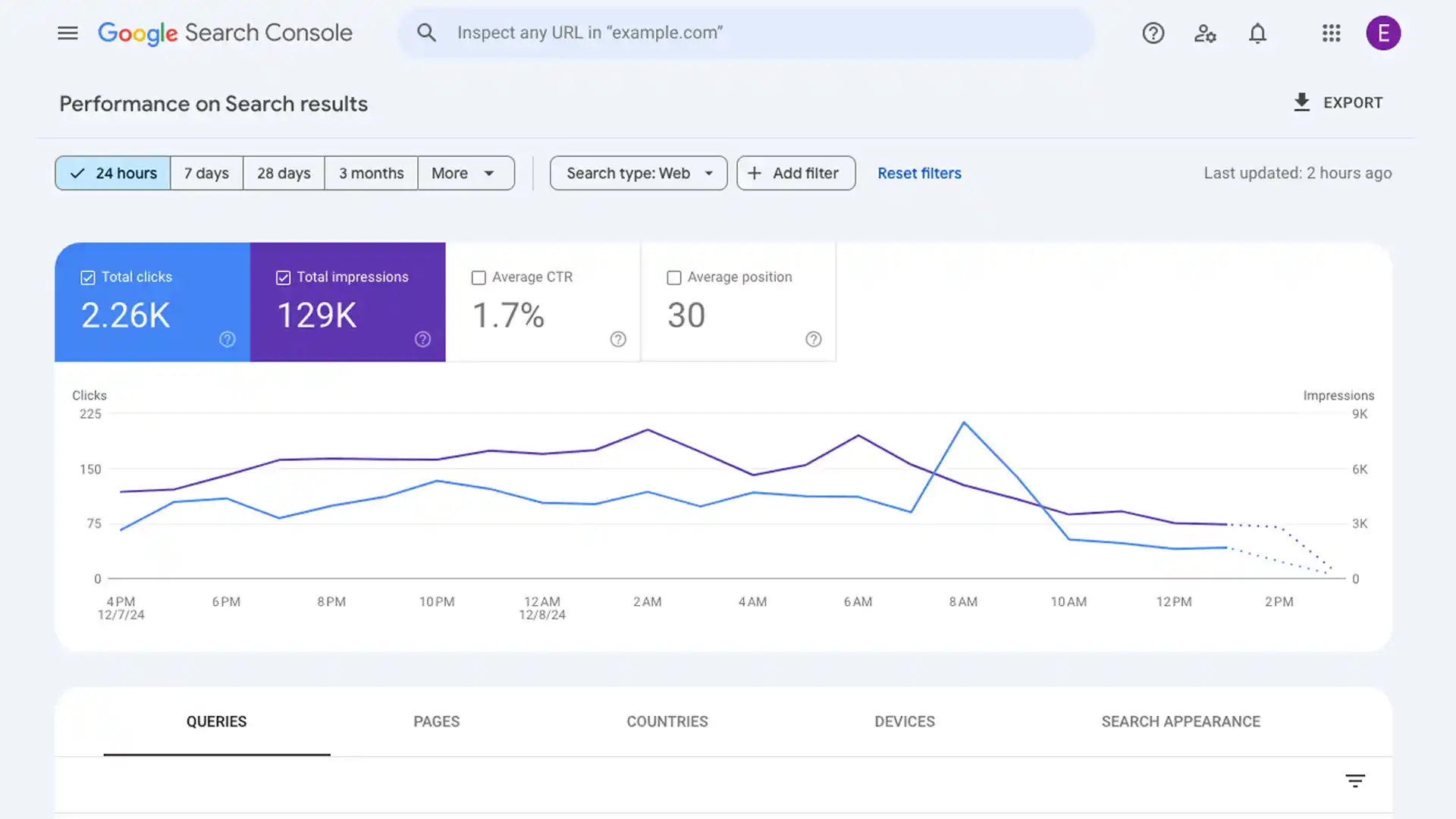 Google Search Console Performance will help narrow down any opportunities to improve Shopify SEO.