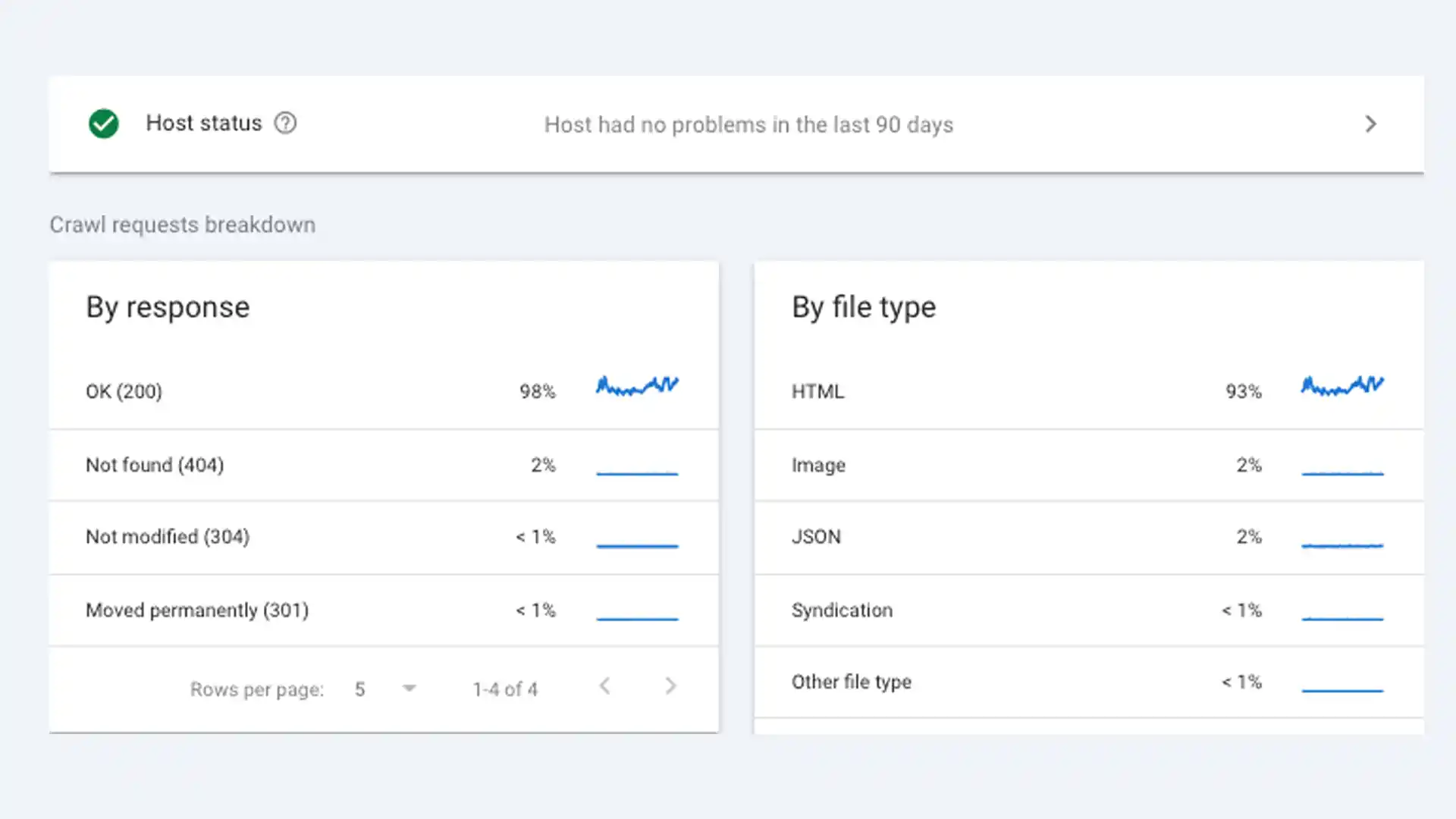 Shopify SEO Google Search Console crawl report - monitor this report each month to maximise your organic reach.